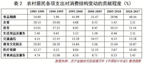 <strong>需警惕高房价对居民消费升级的制约</strong> \