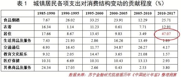 <strong>需警惕高房价对居民消费升级的制约</strong> \
