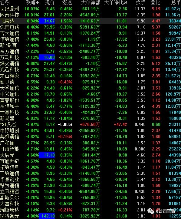 (5g概念股上午10:30走势情况)