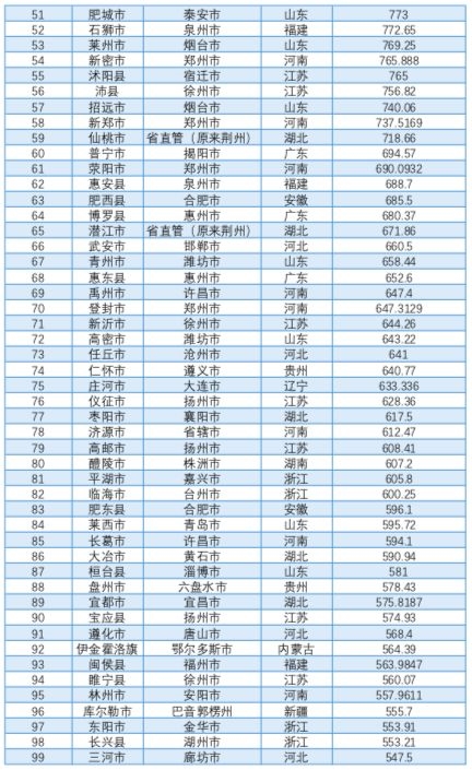 社科院发布“2017年GDP百强县市名单”昆山蝉联第一