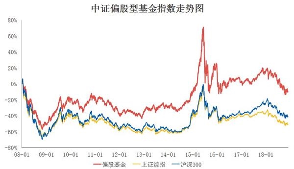 <strong>那基金指数呢?</strong>