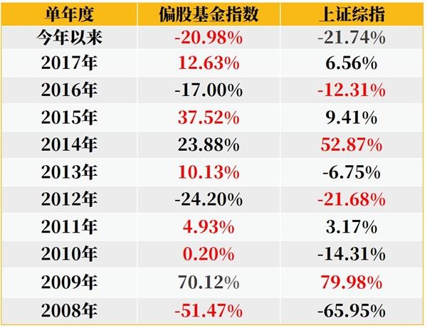 <strong>那基金指数呢?</strong>
