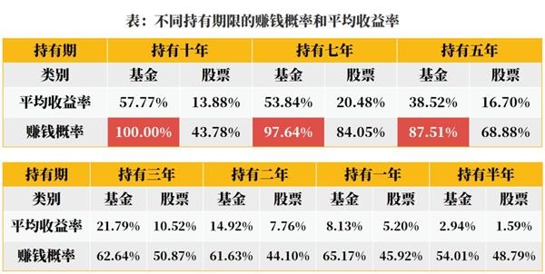 <strong>那基金指数呢?</strong>