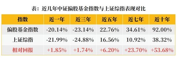 <strong>那基金指数呢?</strong>