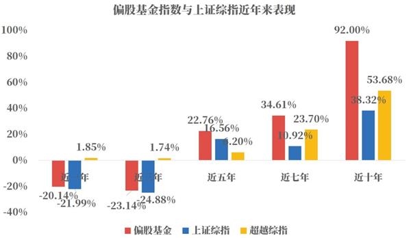 <strong>那基金指数呢?</strong>