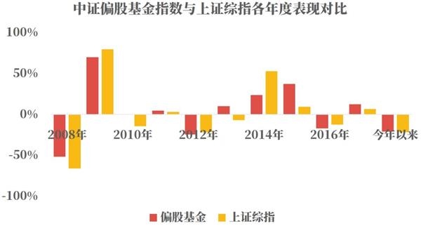 <strong>那基金指数呢?</strong>
