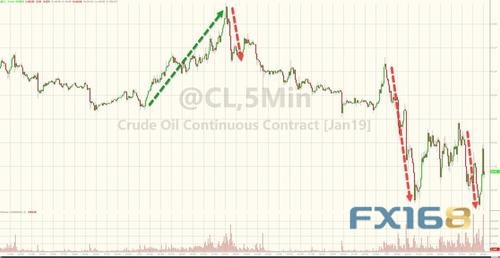 (来源:Zerohedge、FX168财经网)
