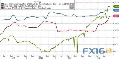 (来源:Zerohedge、FX168财经网)