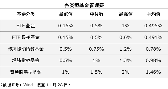 <strong>找到适合自己的被动投资基金</strong>