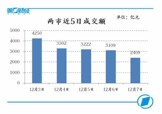 两市近5日成交额