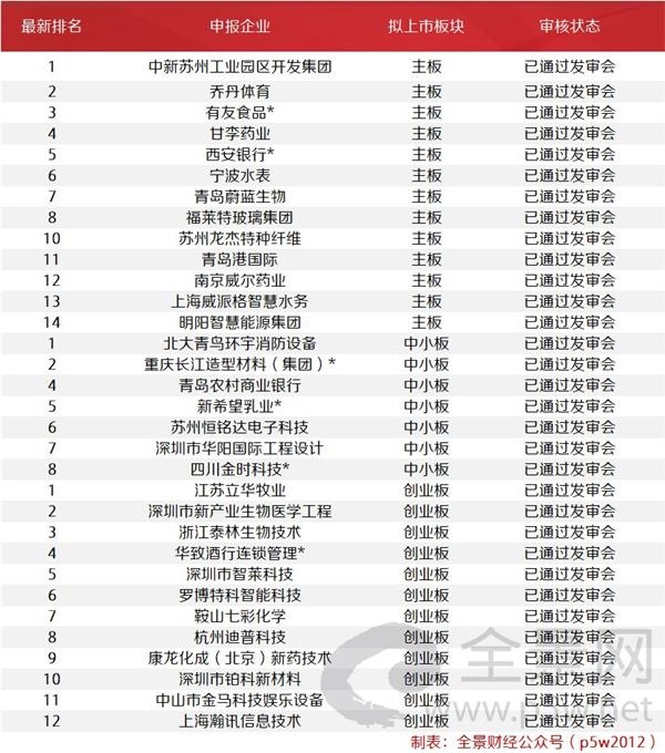 本周IPO审核3过2