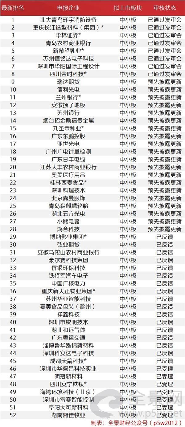 本周IPO审核3过2