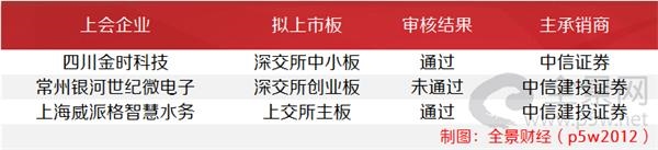 <strong>净利超5000万银河微电被否</strong>
