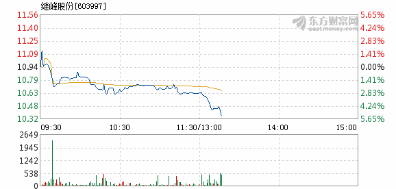 继峰股份2月1日盘中跌幅达5%