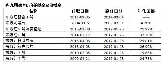 陈光明历任基金。png