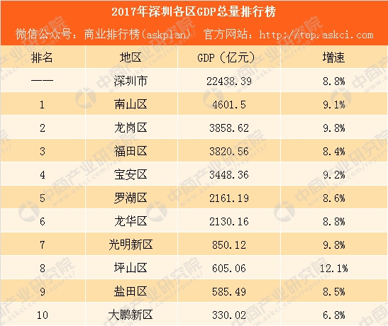 2017深圳市人均gdp_深圳GDP总量首次超过香港成为粤港澳大湾区NO.1(2)