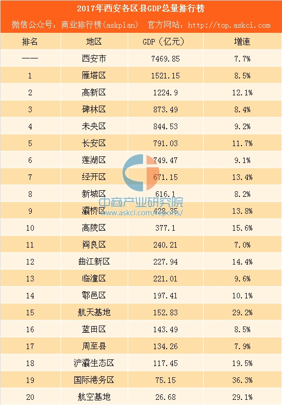 2017全国各县gdp_2017长沙各区gdp2017长沙各区县GDP排行榜一览