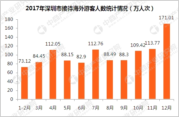 2017年深圳市全年旅游外汇收入近50亿美元 同比增长5.5% 