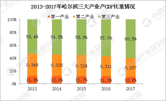 2017年哈尔滨gdp_2017年中国城市GDP排名沈阳34位落后大连、长春、哈尔滨