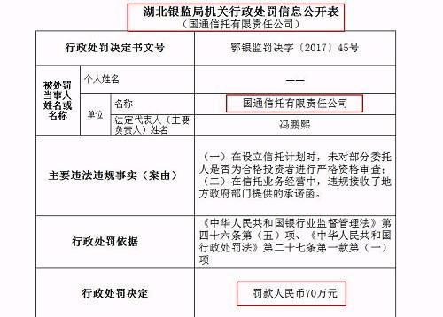 1月23日,国通信托被湖北银监局罚款70万元,也是2018年以来首个被罚信托机构。据了解,被罚原因为国通信托有限责任公司在设立信托计划时,未对部分委托人是否为合格投资者进行严格资格审查;在信托业务经营中,违规接收了地方政府部门提供的承诺函,被中国银监会湖北监管局罚款70万元。邹晓磊、李伟东对在信托业务经营中,违规接收了地方政府部门提供的承诺函承担承办责任。