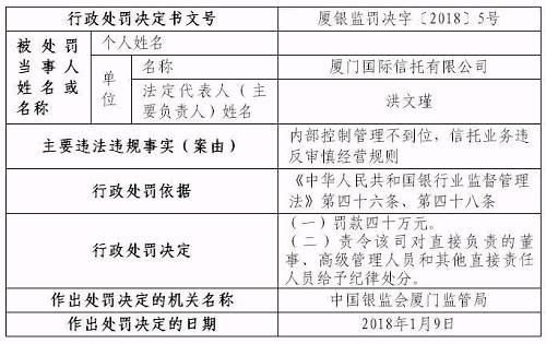 随后,各银监局罚单密集而至。1月25日,厦门信托也收到了厦门银监局的行政处罚决定。处罚决定书显示,厦门信托因内部控制管理不到位,信托业务违反审慎经营规则被罚40万元。除此之外,厦门银监局还责令厦门信托对直接负责的董事、高级管理人员和其他直接责任人员给予纪律处分。