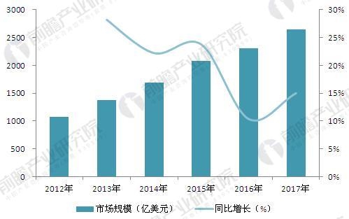 <strong>图表3:全球照明工程应用结构(单位:%)</strong> 照明工程2