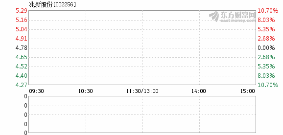 兆新股份2月12日开盘跌停