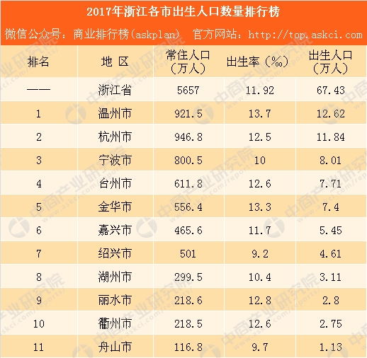 浙江省城市人口排名_浙江各城市人口数量排名出炉,温州第二,宁波第三