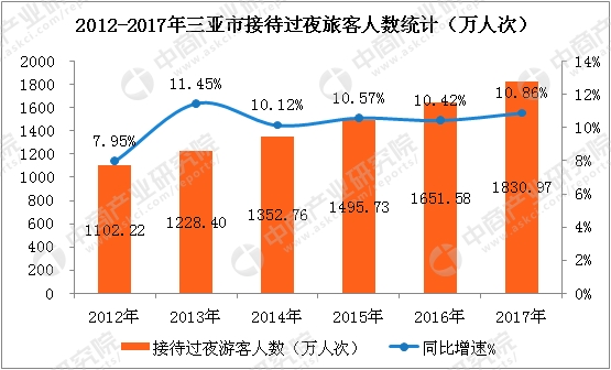 2017年叁亚市旅游顶出产打破开400亿元 同比增长26.14%(附图表)