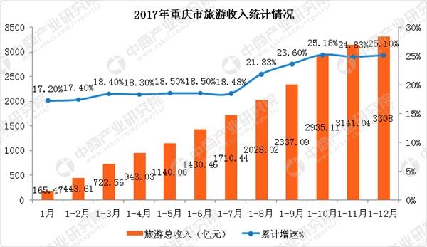 重庆2017年旅游收入_休闲服务行业日报：2017年重庆市旅游总收入同比增长25.1%