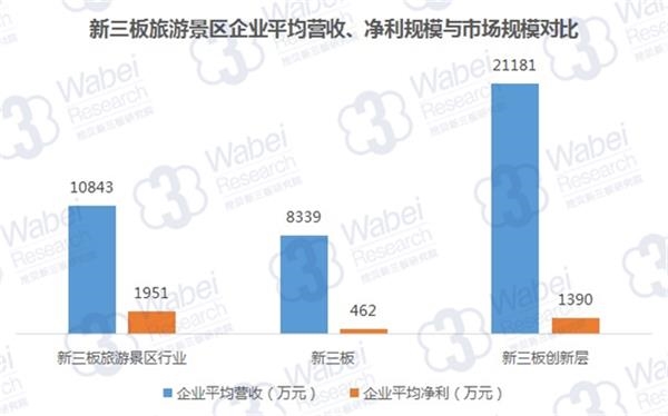 新三板旅游景区企业平均营收、净利规模与市场规模对比(挖贝新三板研究院制图) 新三板旅游景区企业平均营收、净利规模与市场规模对比(挖贝新三板研究院制图)