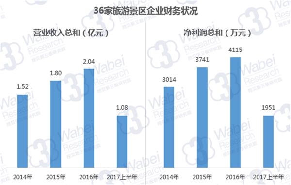 36家旅游景区企业财务状况(挖贝新三板研究院制图) 36家旅游景区企业财务状况(挖贝新三板研究院制图)