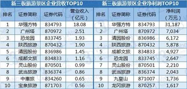 新三板旅游景区行业业绩榜单(挖贝新三板研究院制图) 新三板旅游景区行业业绩榜单(挖贝新三板研究院制图)