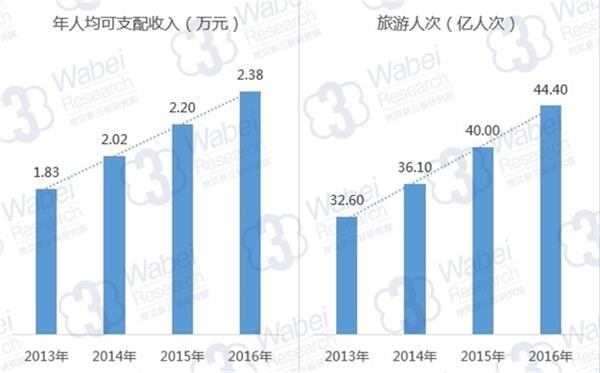 我国年人均可支配收入与旅游人次变化(挖贝新三板研究院制图) 我国年人均可支配收入与旅游人次变化(挖贝新三板研究院制图)
