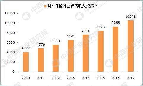 采保费_深圳2017年保费收入(2)