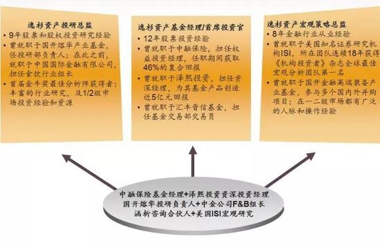 图片来源:逸杉资产官网 图片来源:逸杉资产官网