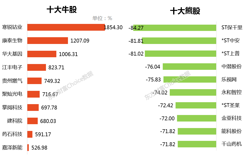 十大熊股股价全部腰斩,其中st保千里鸡年累计下跌逾八成最悲催.