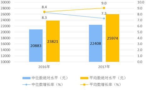 2017年全国居民人均可支配收入平均数与中位数 
