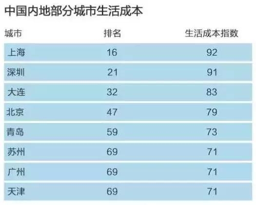 中国收入最高的10_GDP最高的10座城市出炉,这座城市成“新一线”冠军！(2)