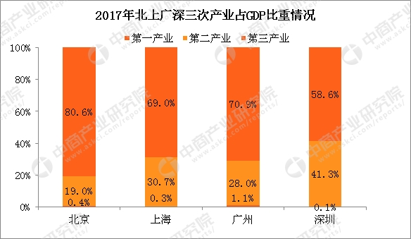 广州gdp占比_广州gdp(2)