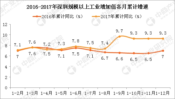 深圳市2017上半年gdp_深圳市上塘微信图
