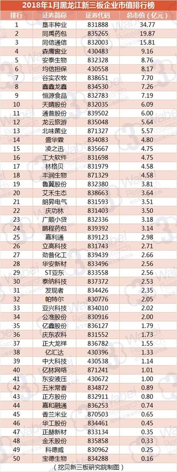 2018年1月黑龙江新三板企业市值排行榜