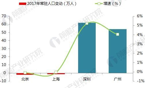 深圳常驻人口数量_最年轻一线城市将步入老龄化 深圳准备好了吗(2)