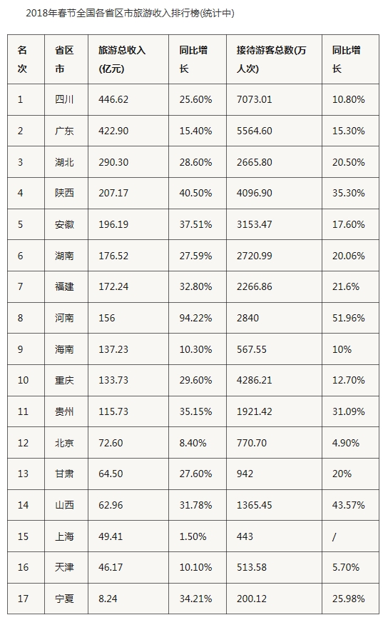 2018春节各省旅游收入排行榜出炉 11省收入超