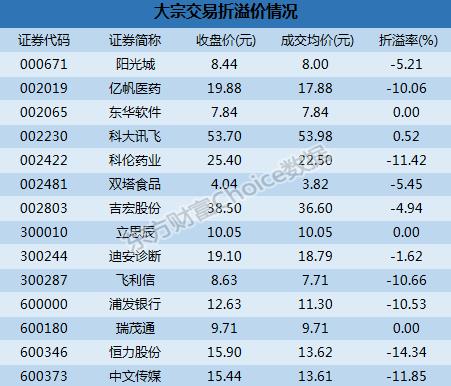 中文传媒大宗交易