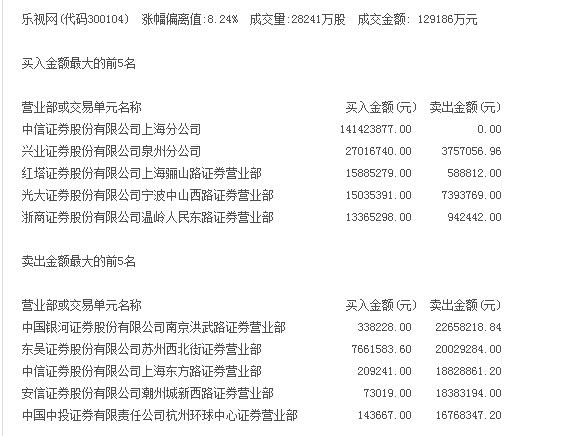 今日乐视盘后龙虎榜