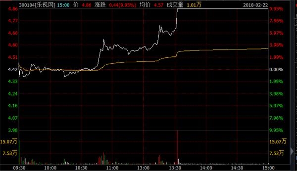 乐视网今日股价走势图