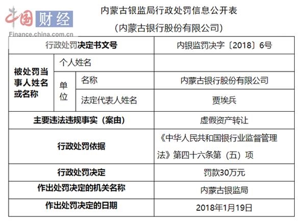 内蒙古银行因虚假资产转让被罚30万