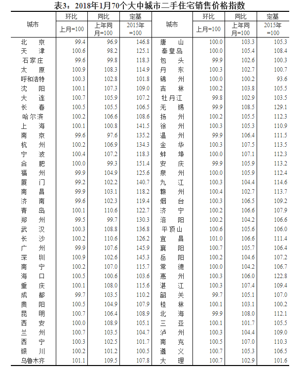 统计局：2018年1月份商品住宅销售价格稳中有降