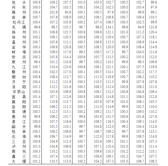 统计局：2018年1月份商品住宅销售价格稳中有降